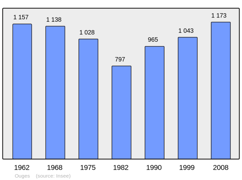 Soubor:Population - Municipality code 21473.png