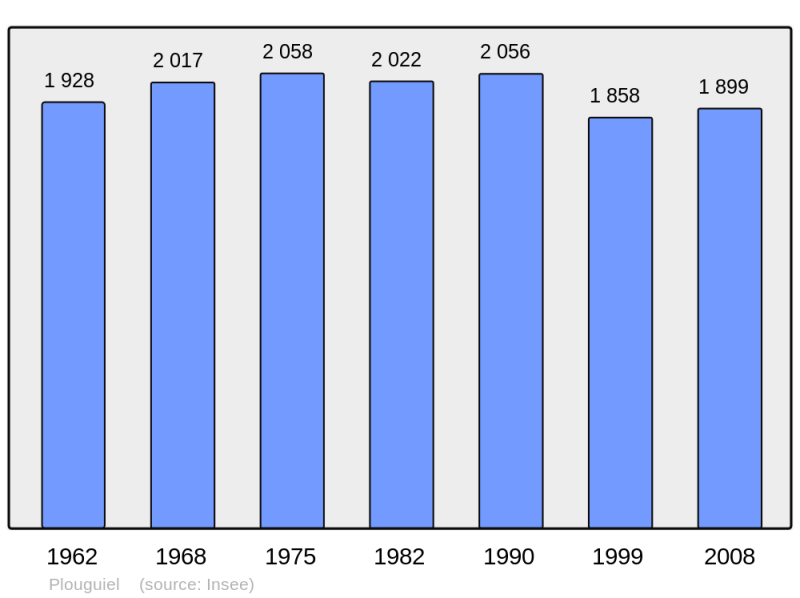 Soubor:Population - Municipality code 22221.png