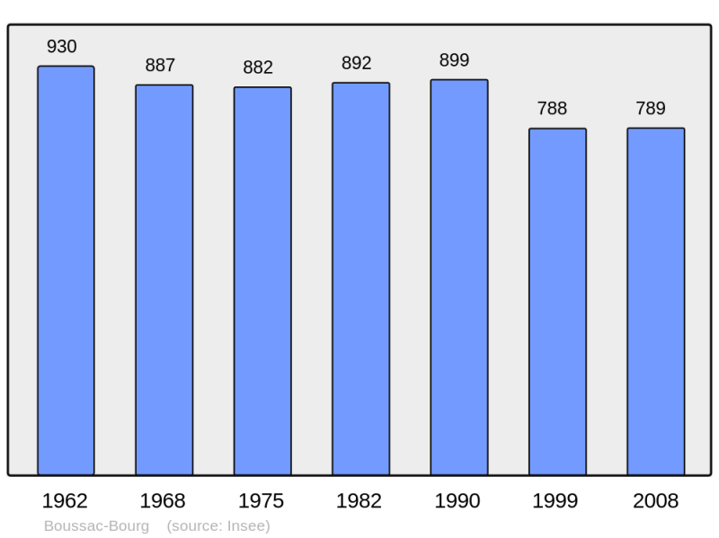 Soubor:Population - Municipality code 23032.png
