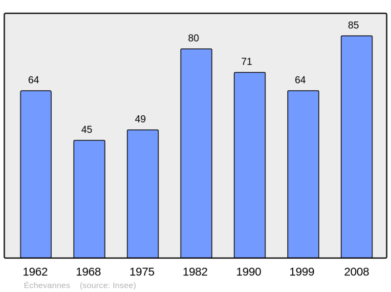 Soubor:Population - Municipality code 25211.png