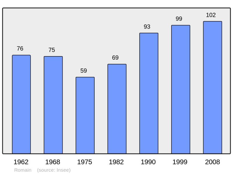 Soubor:Population - Municipality code 25499.png