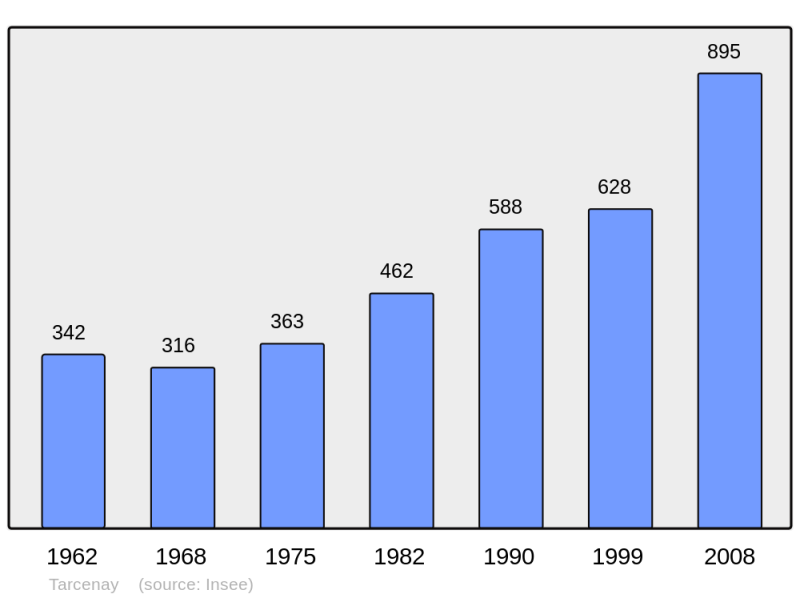 Soubor:Population - Municipality code 25558.png