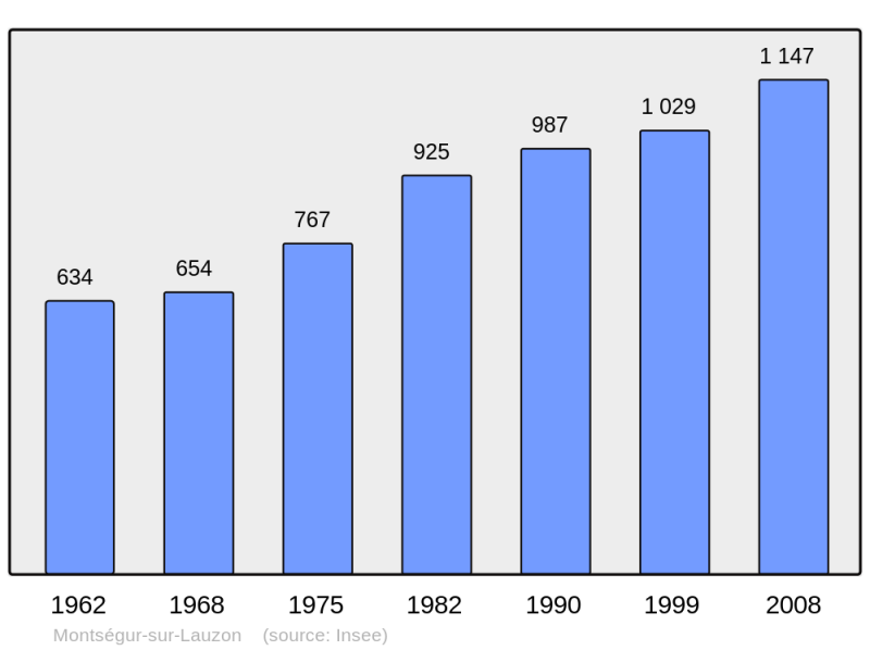 Soubor:Population - Municipality code 26211.png