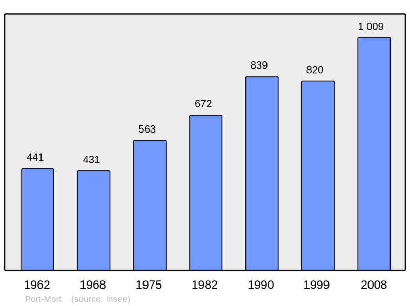 Soubor:Population - Municipality code 27473.png