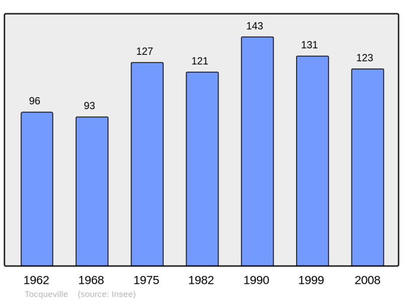Soubor:Population - Municipality code 27645.png