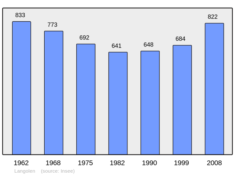 Soubor:Population - Municipality code 29110.png