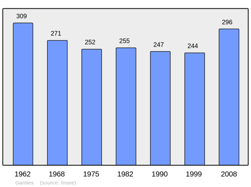 Soubor:Population - Municipality code 31208.png