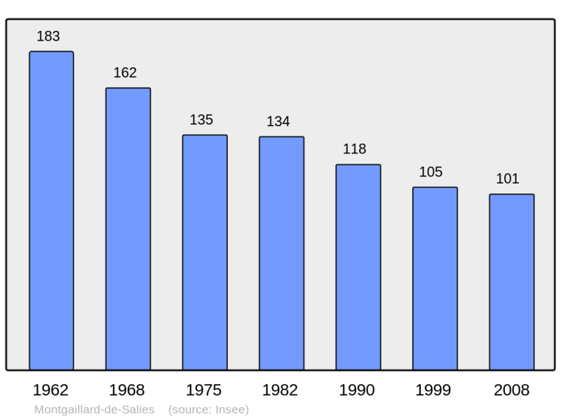 Soubor:Population - Municipality code 31376.png