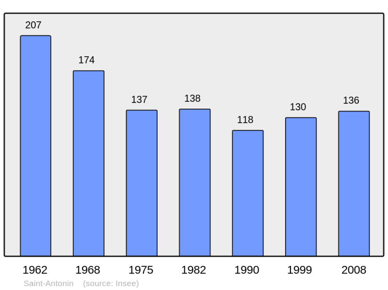 Soubor:Population - Municipality code 32359.png