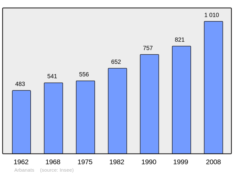 Soubor:Population - Municipality code 33007.png