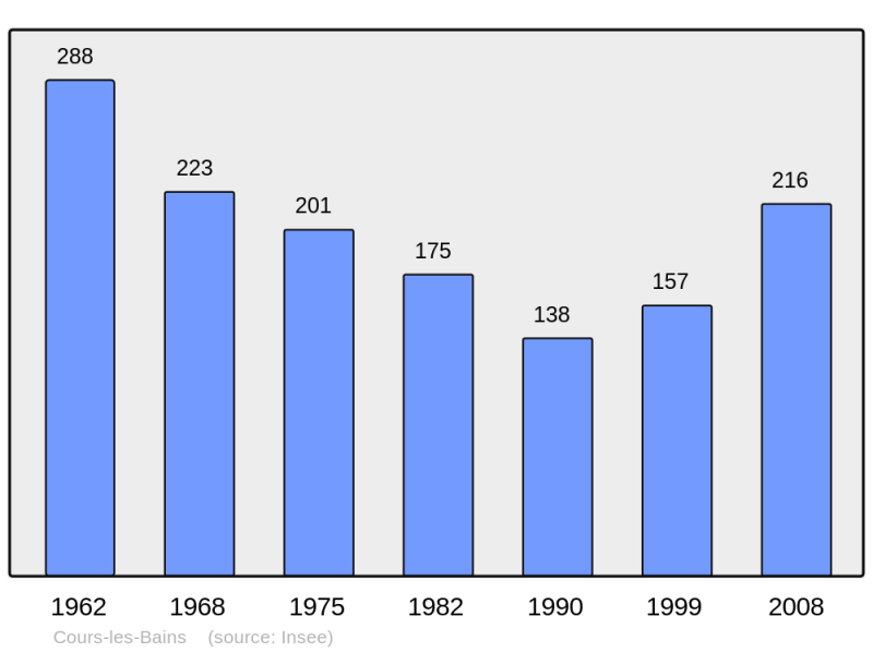 Soubor:Population - Municipality code 33137.png