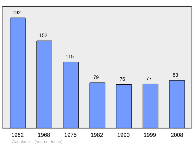 Soubor:Population - Municipality code 33190.png