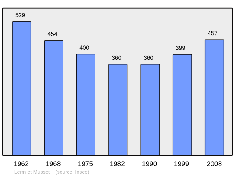 Soubor:Population - Municipality code 33239.png