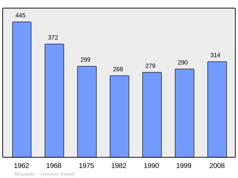 Soubor:Population - Municipality code 35044.png