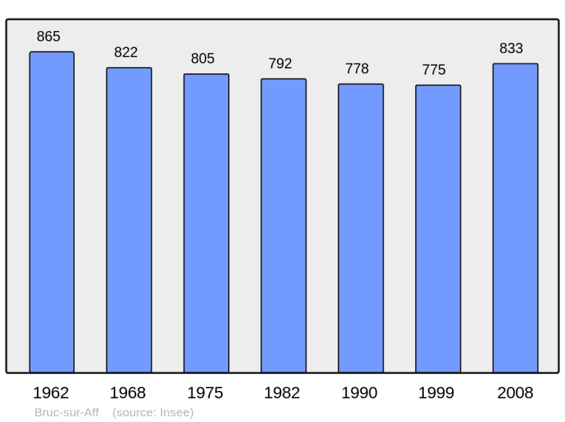 Soubor:Population - Municipality code 35045.png