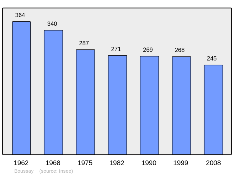 Soubor:Population - Municipality code 37033.png