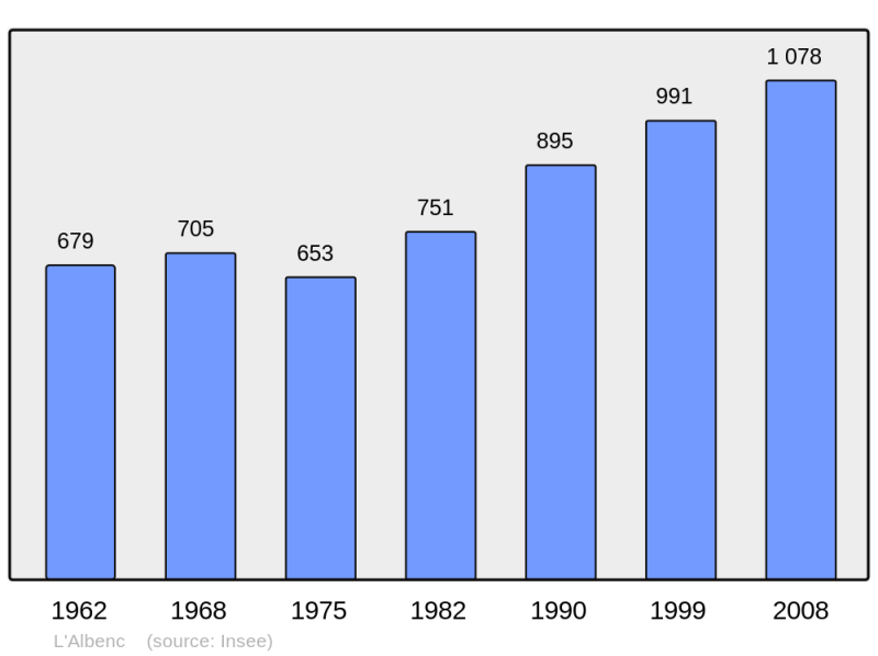 Soubor:Population - Municipality code 38004.png