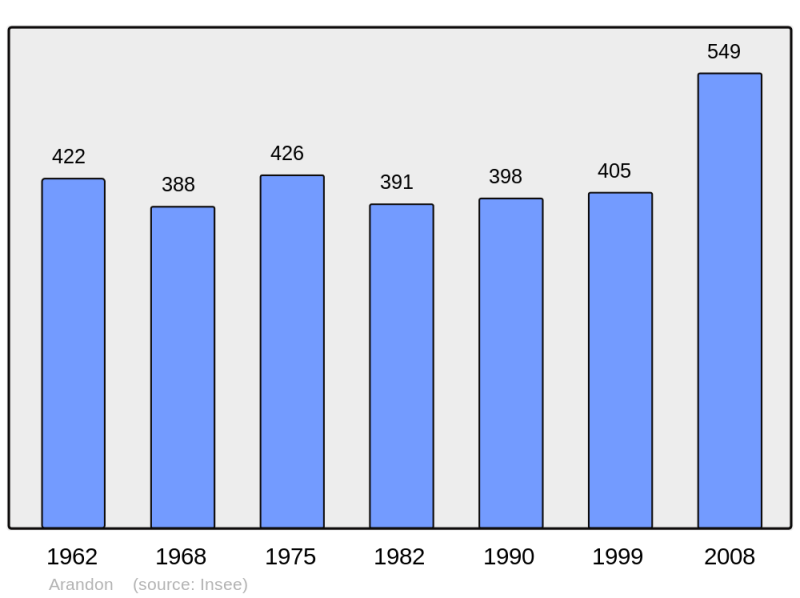 Soubor:Population - Municipality code 38014.png