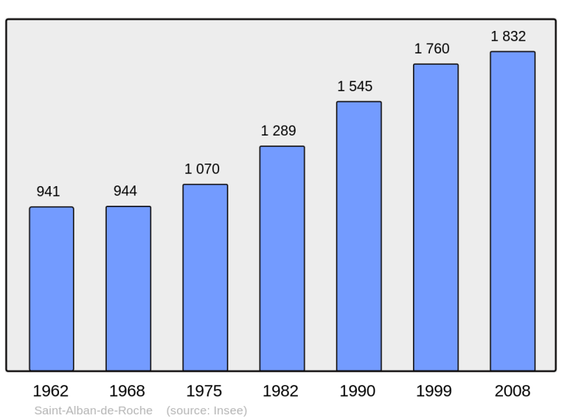 Soubor:Population - Municipality code 38352.png
