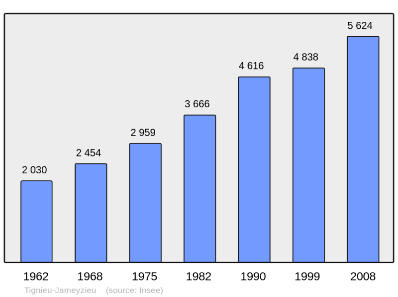 Soubor:Population - Municipality code 38507.png