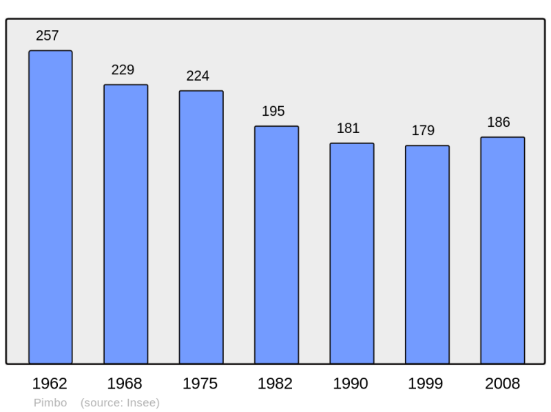 Soubor:Population - Municipality code 40226.png