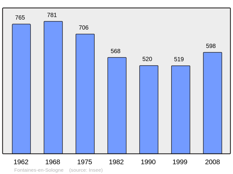 Soubor:Population - Municipality code 41086.png