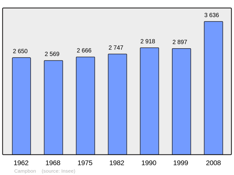 Soubor:Population - Municipality code 44025.png