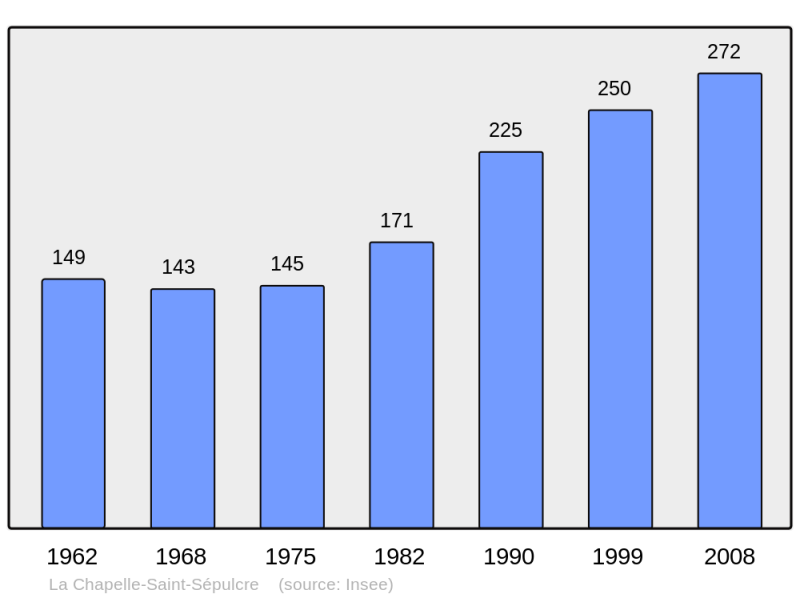 Soubor:Population - Municipality code 45076.png