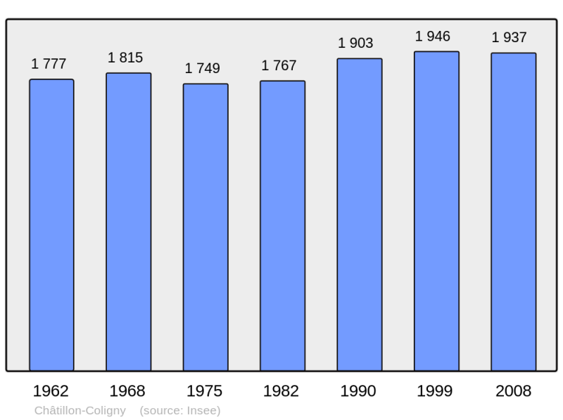 Soubor:Population - Municipality code 45085.png
