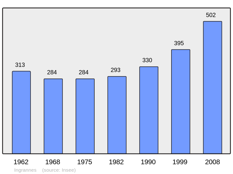 Soubor:Population - Municipality code 45168.png