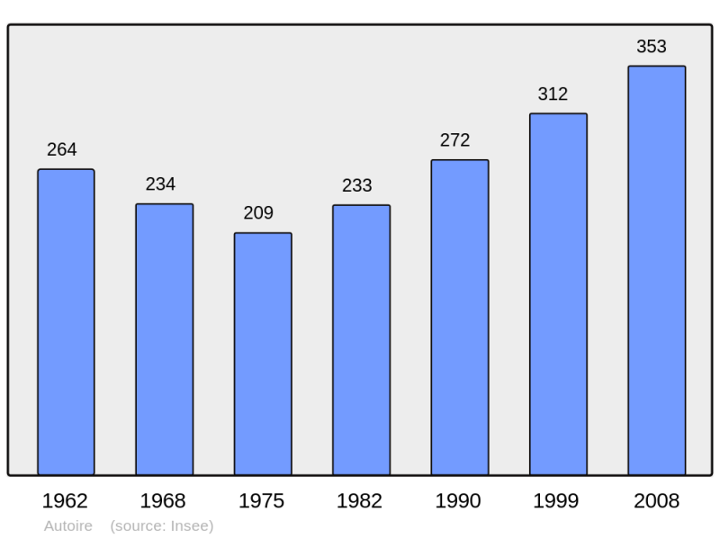 Soubor:Population - Municipality code 46011.png