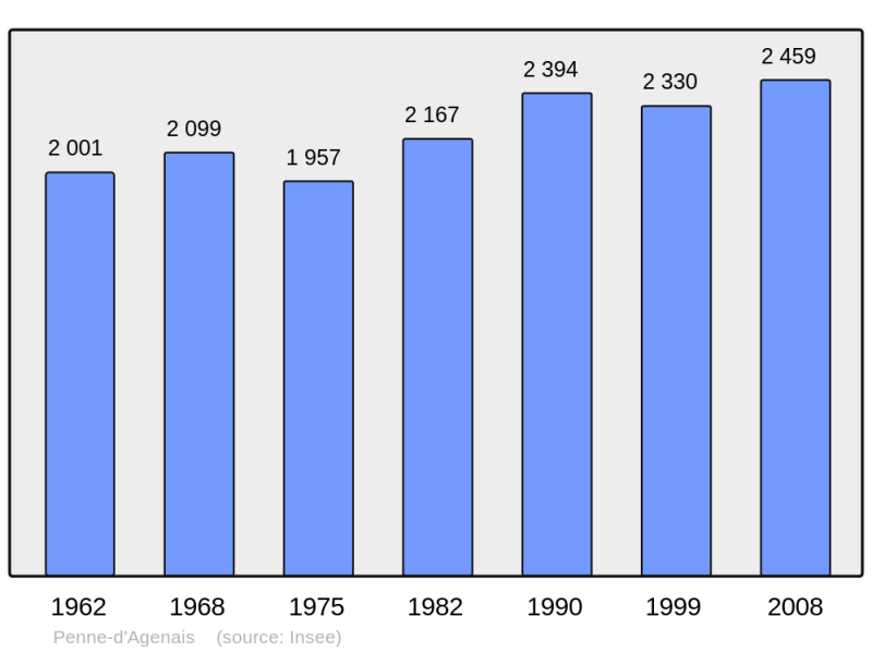 Soubor:Population - Municipality code 47203.png