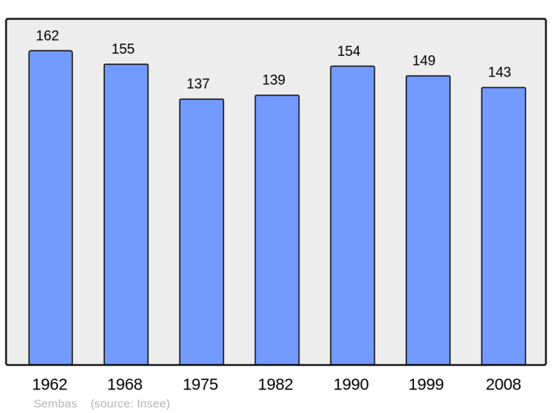 Soubor:Population - Municipality code 47297.png