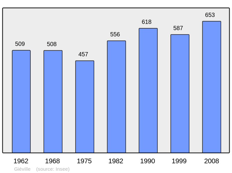 Soubor:Population - Municipality code 50202.png
