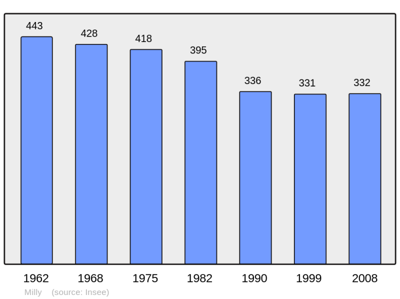 Soubor:Population - Municipality code 50329.png