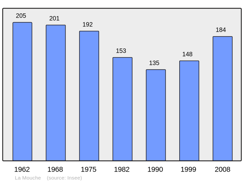 Soubor:Population - Municipality code 50361.png