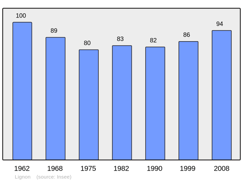 Soubor:Population - Municipality code 51322.png