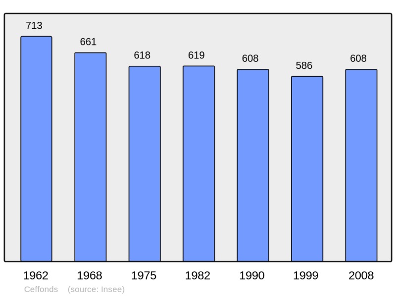 Soubor:Population - Municipality code 52088.png