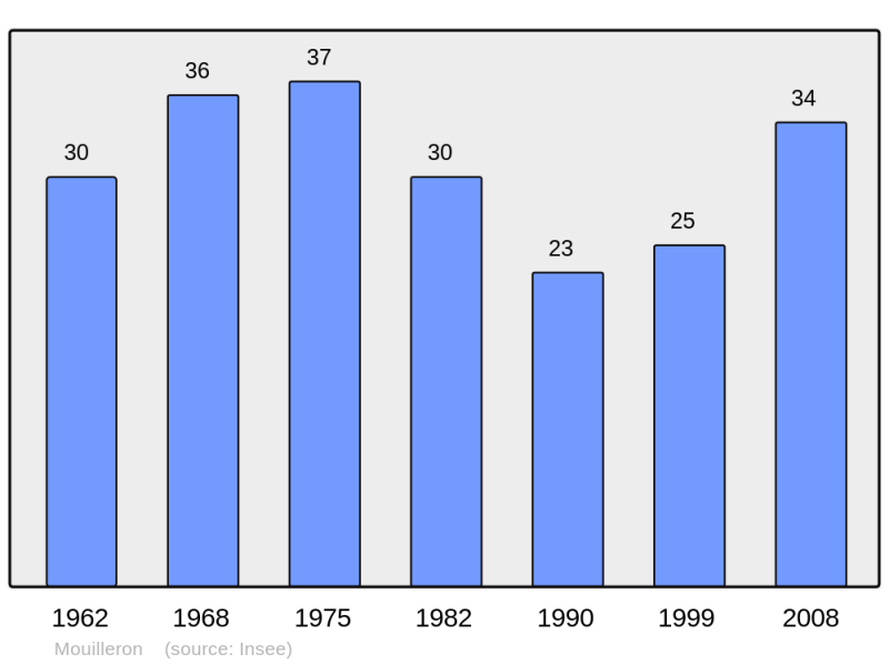 Soubor:Population - Municipality code 52344.png