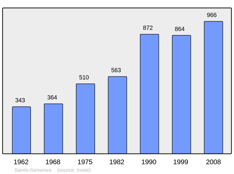 Soubor:Population - Municipality code 52449.png
