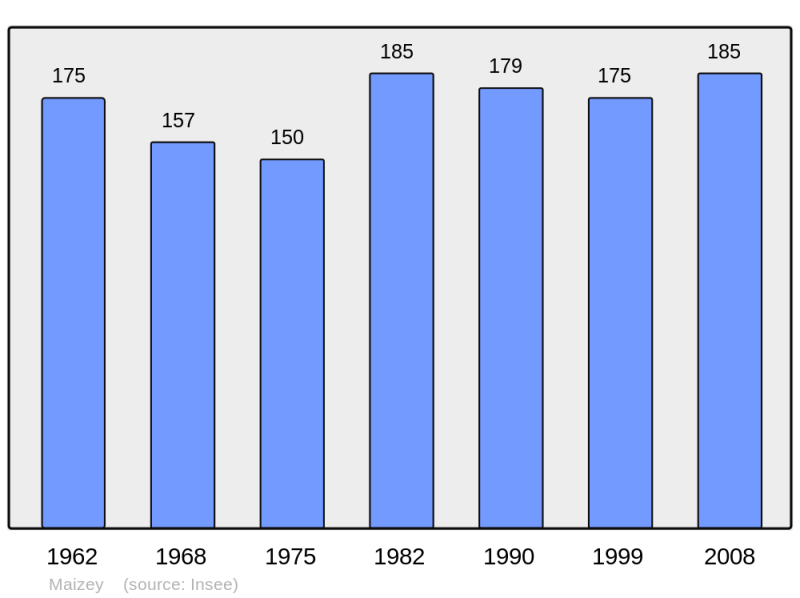 Soubor:Population - Municipality code 55312.png