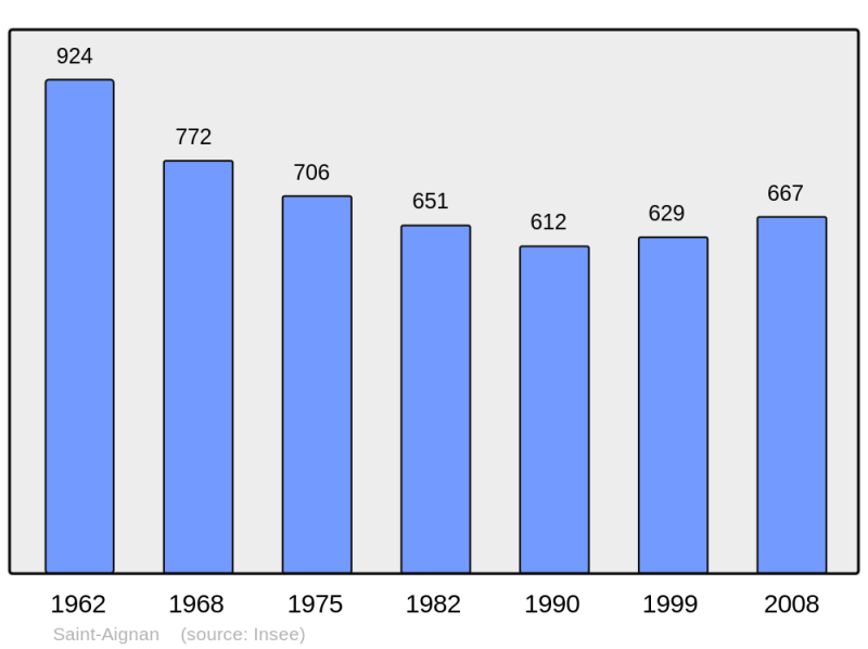 Soubor:Population - Municipality code 56203.png