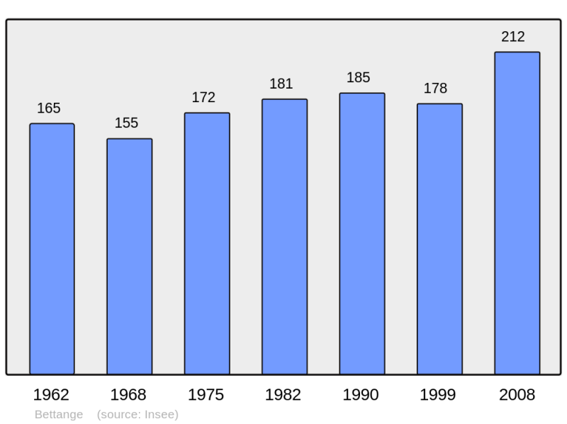 Soubor:Population - Municipality code 57070.png