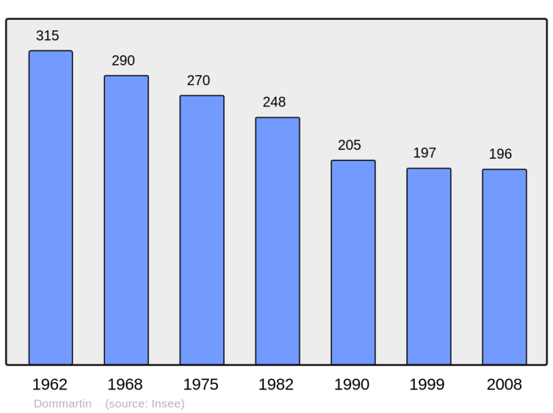 Soubor:Population - Municipality code 58099.png