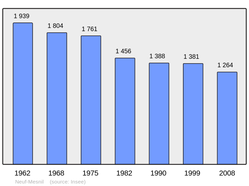 Soubor:Population - Municipality code 59424.png