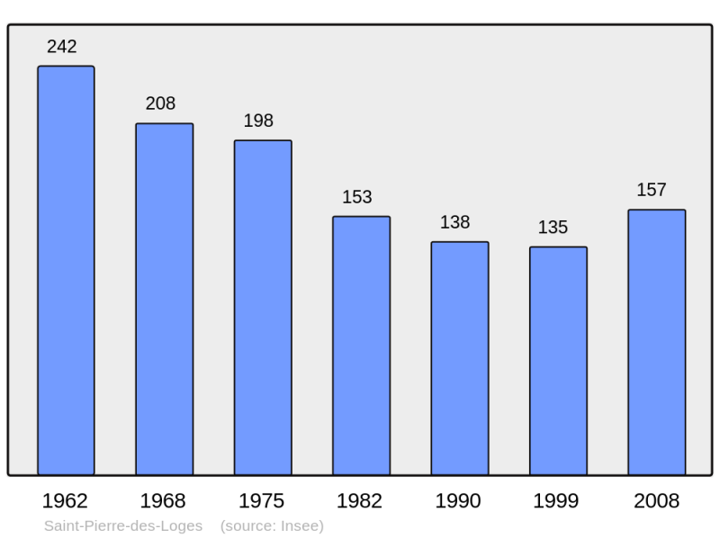 Soubor:Population - Municipality code 61446.png