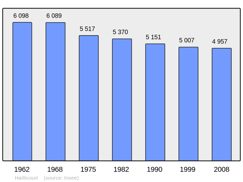 Soubor:Population - Municipality code 62400.png