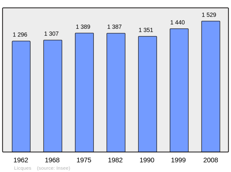 Soubor:Population - Municipality code 62506.png