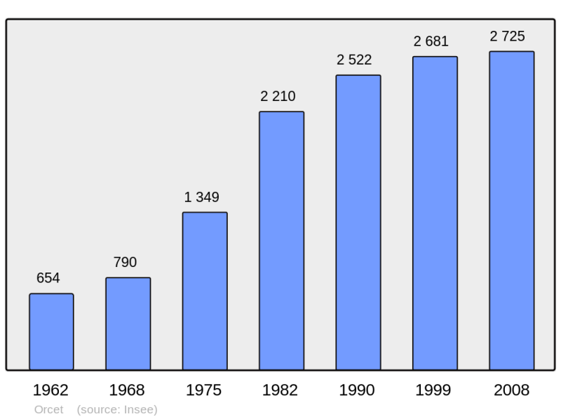 Soubor:Population - Municipality code 63262.png