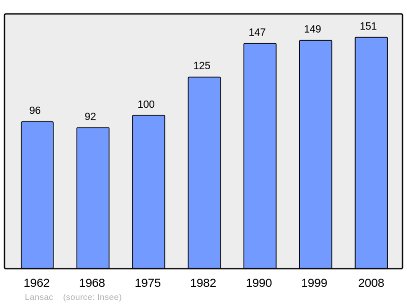 Soubor:Population - Municipality code 65259.png